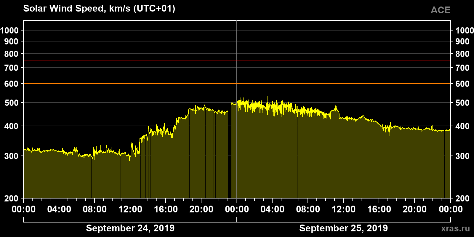 Solar wind speed