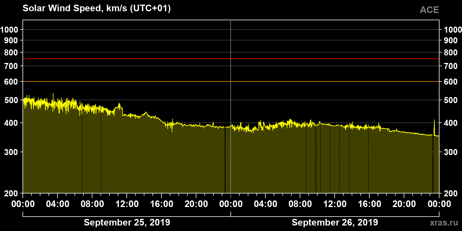 Solar wind speed