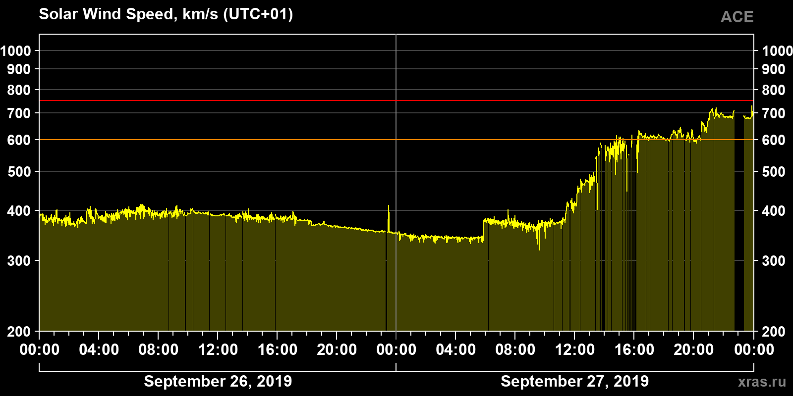 Solar wind speed