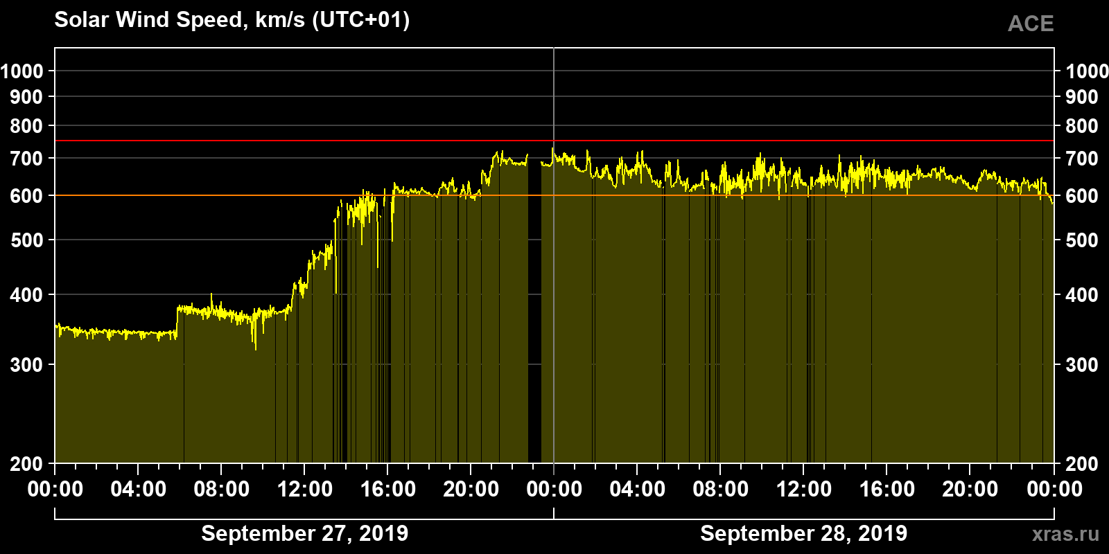 Solar wind speed