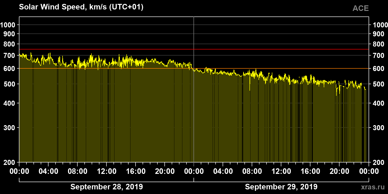 Solar wind speed
