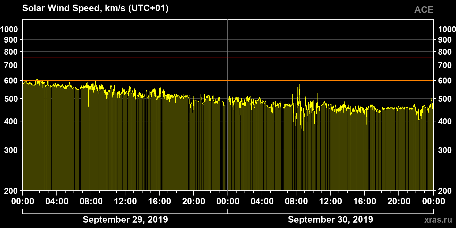 Solar wind speed