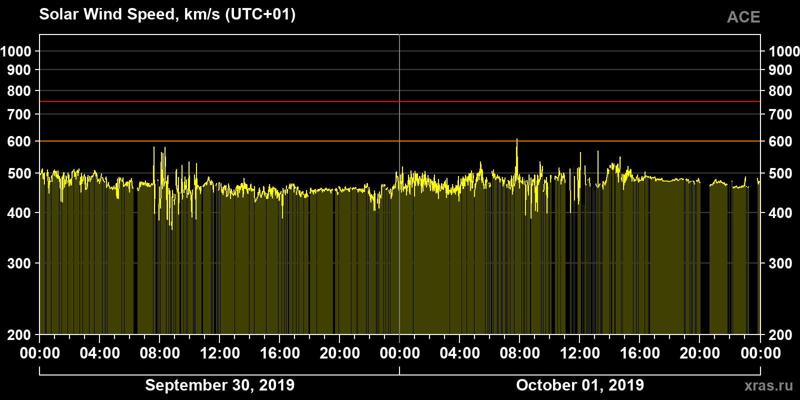 Solar wind speed