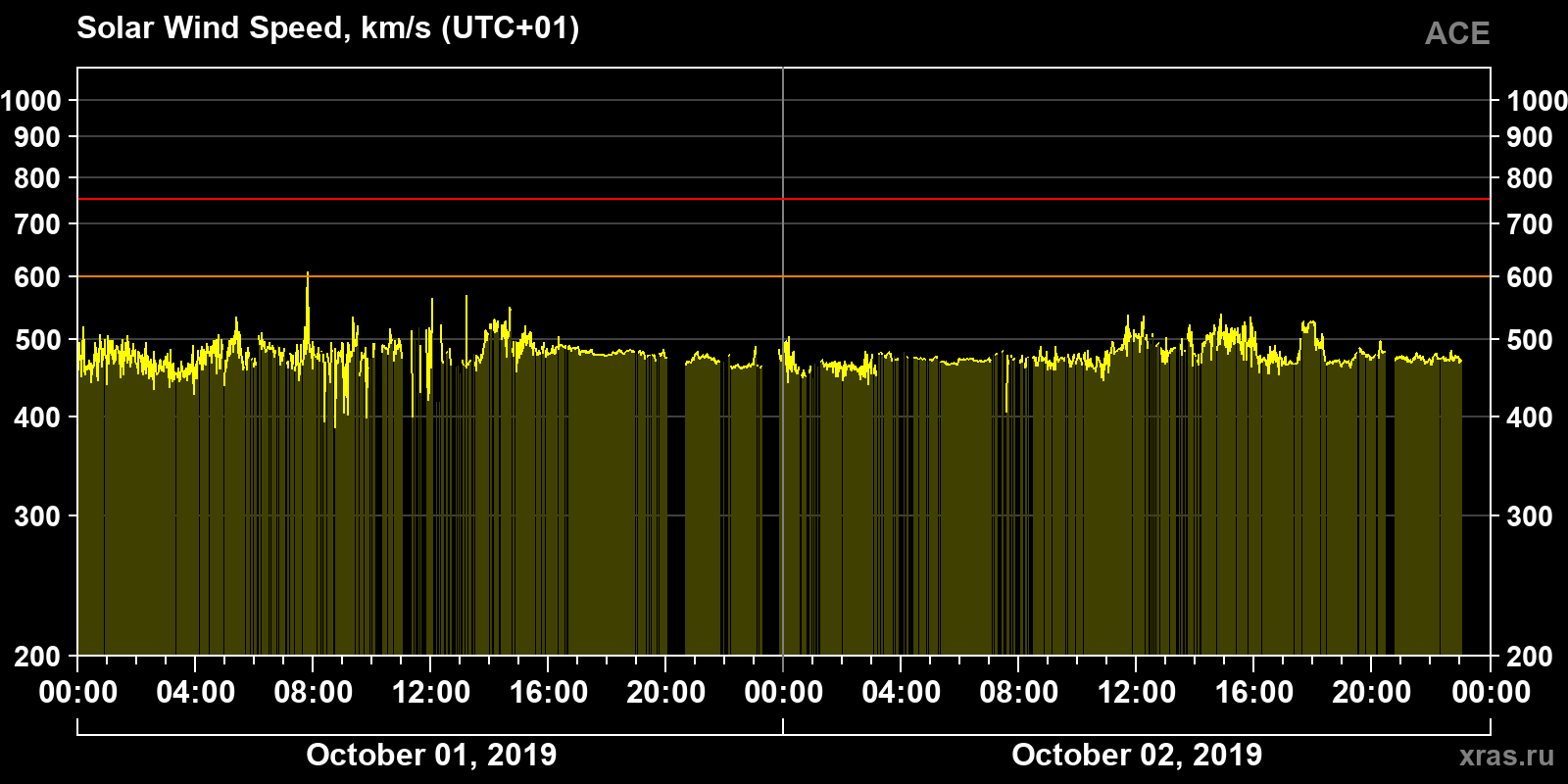Solar wind speed
