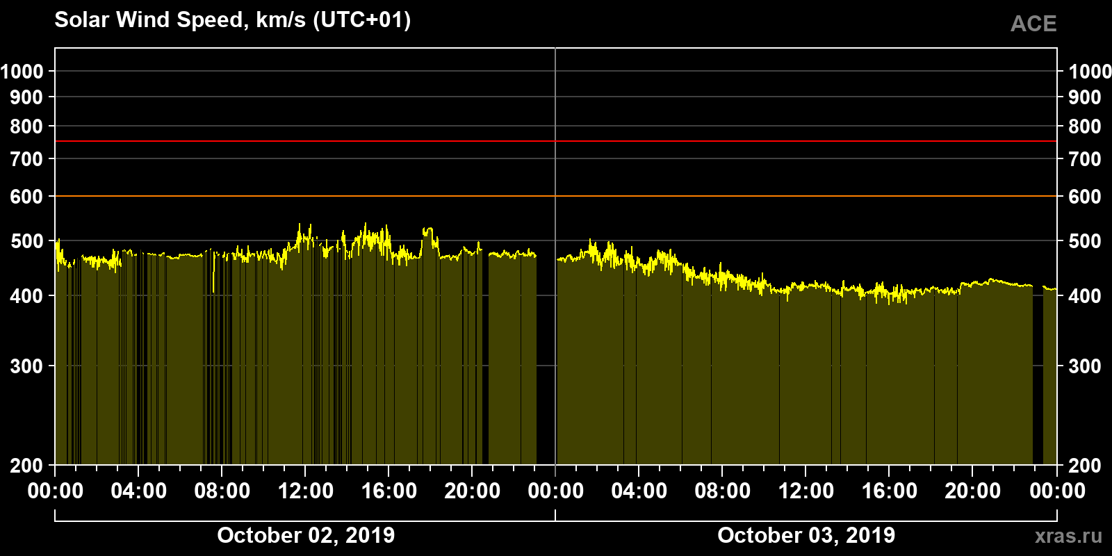 Solar wind speed