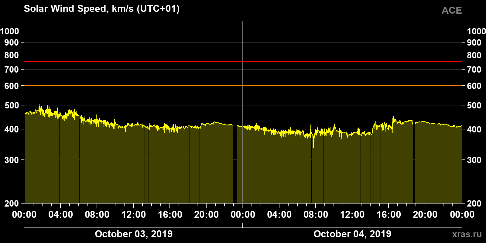 Solar wind speed