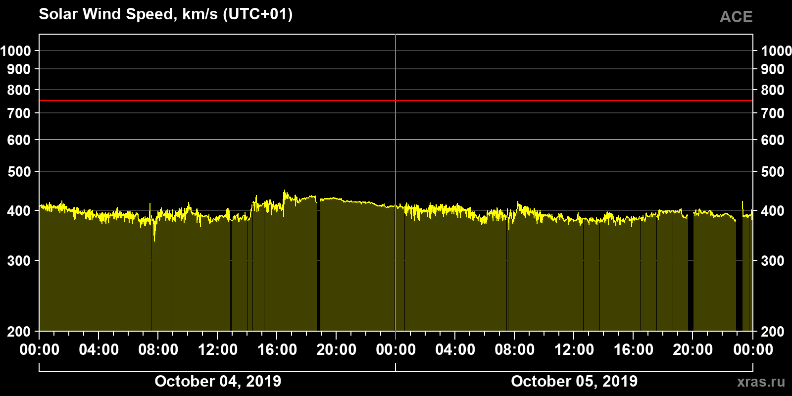 Solar wind speed