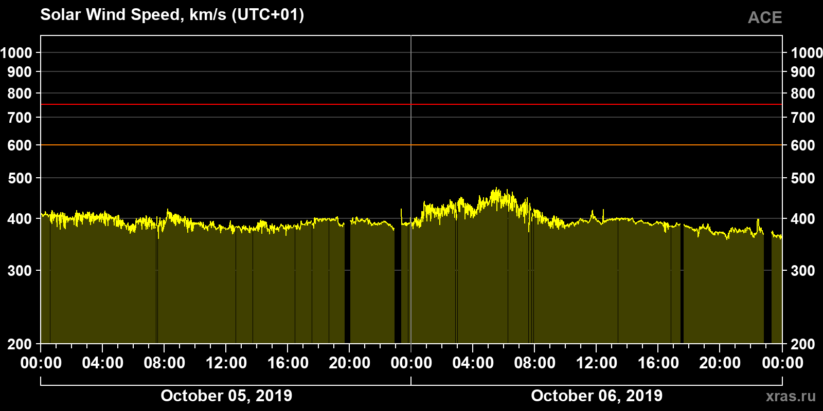 Solar wind speed