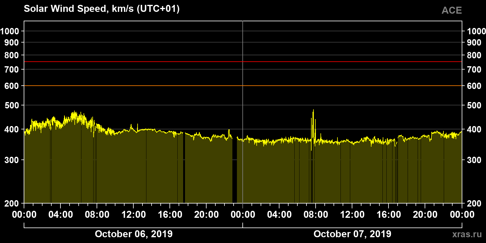 Solar wind speed