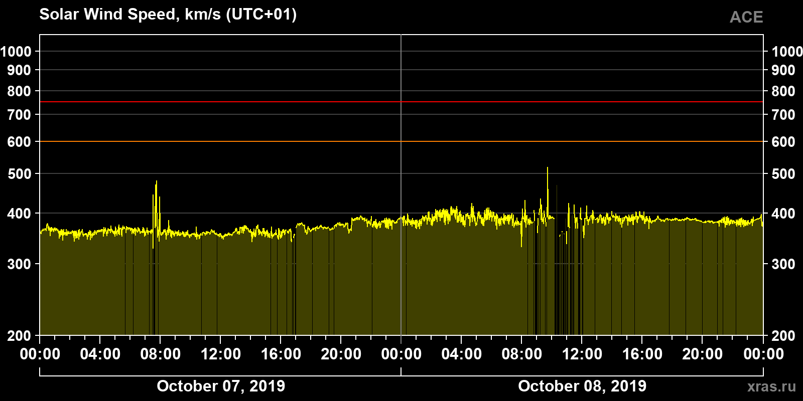 Solar wind speed