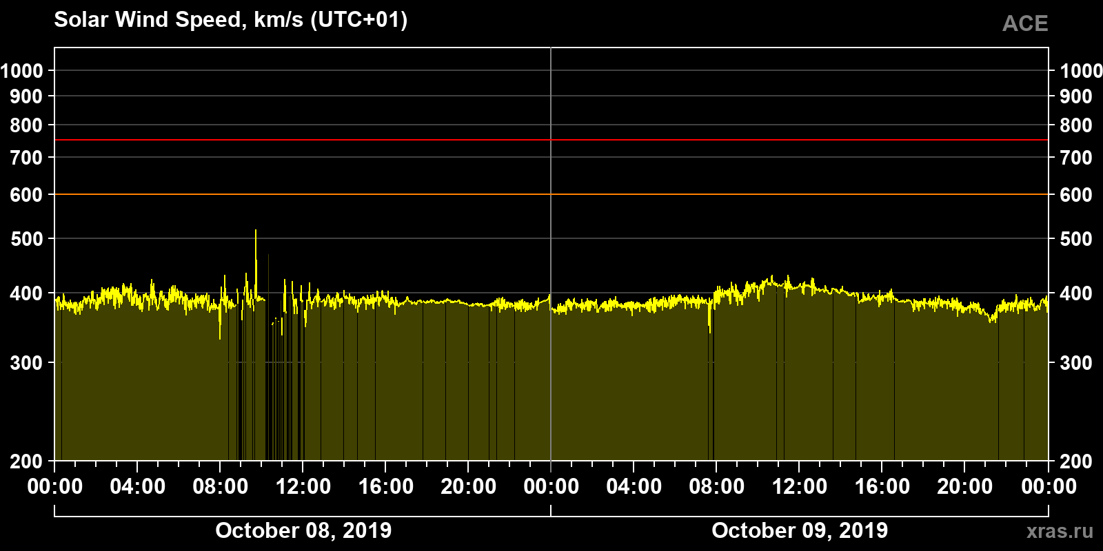 Solar wind speed