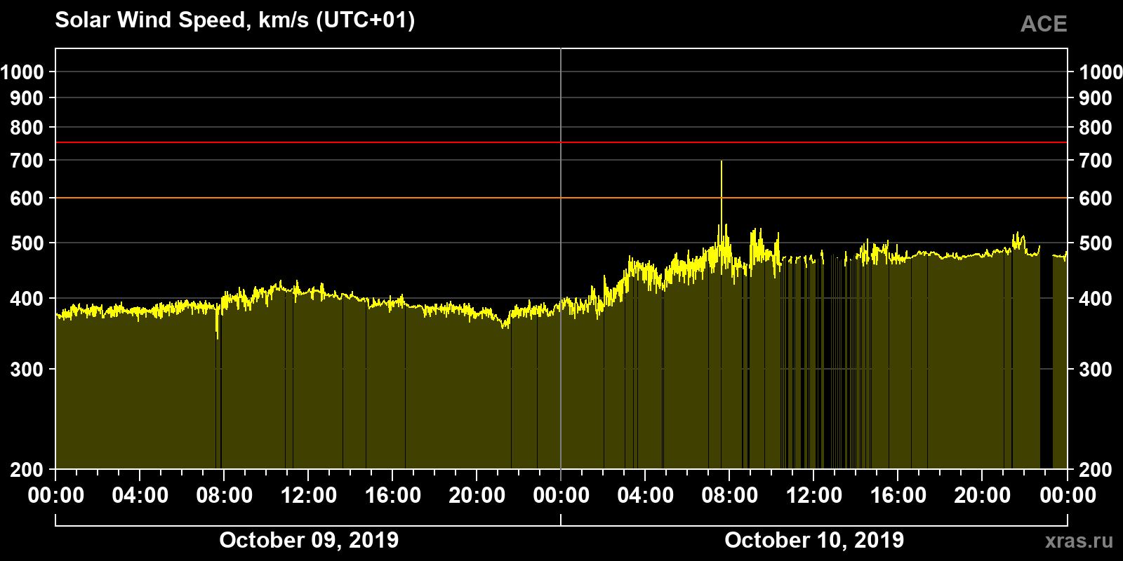 Solar wind speed