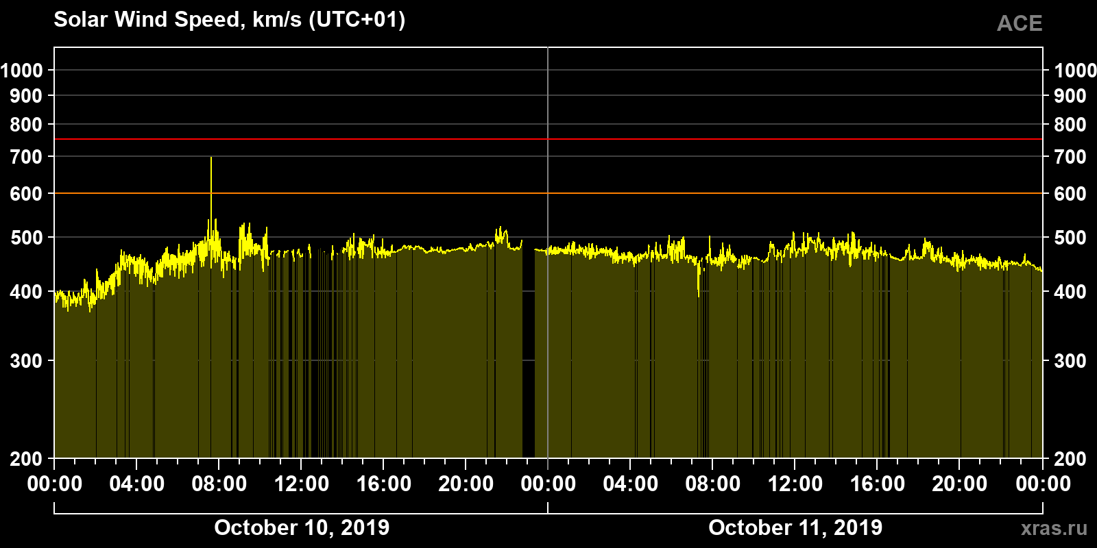 Solar wind speed