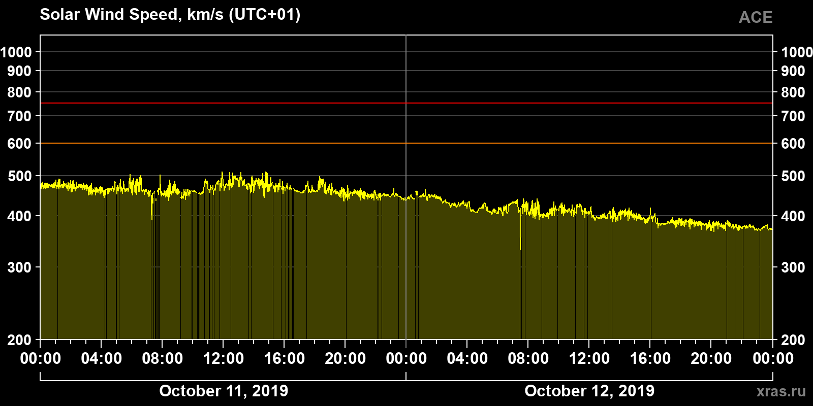 Solar wind speed