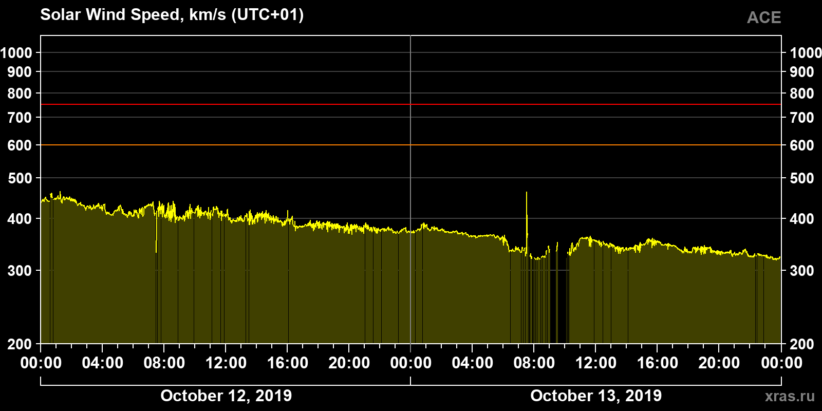 Solar wind speed