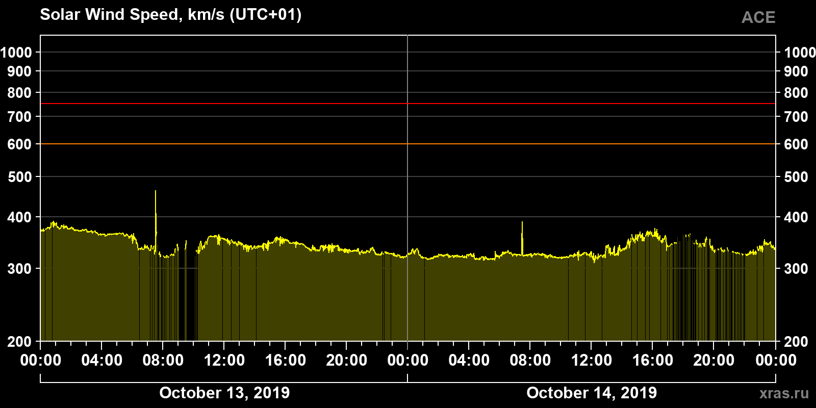 Solar wind speed