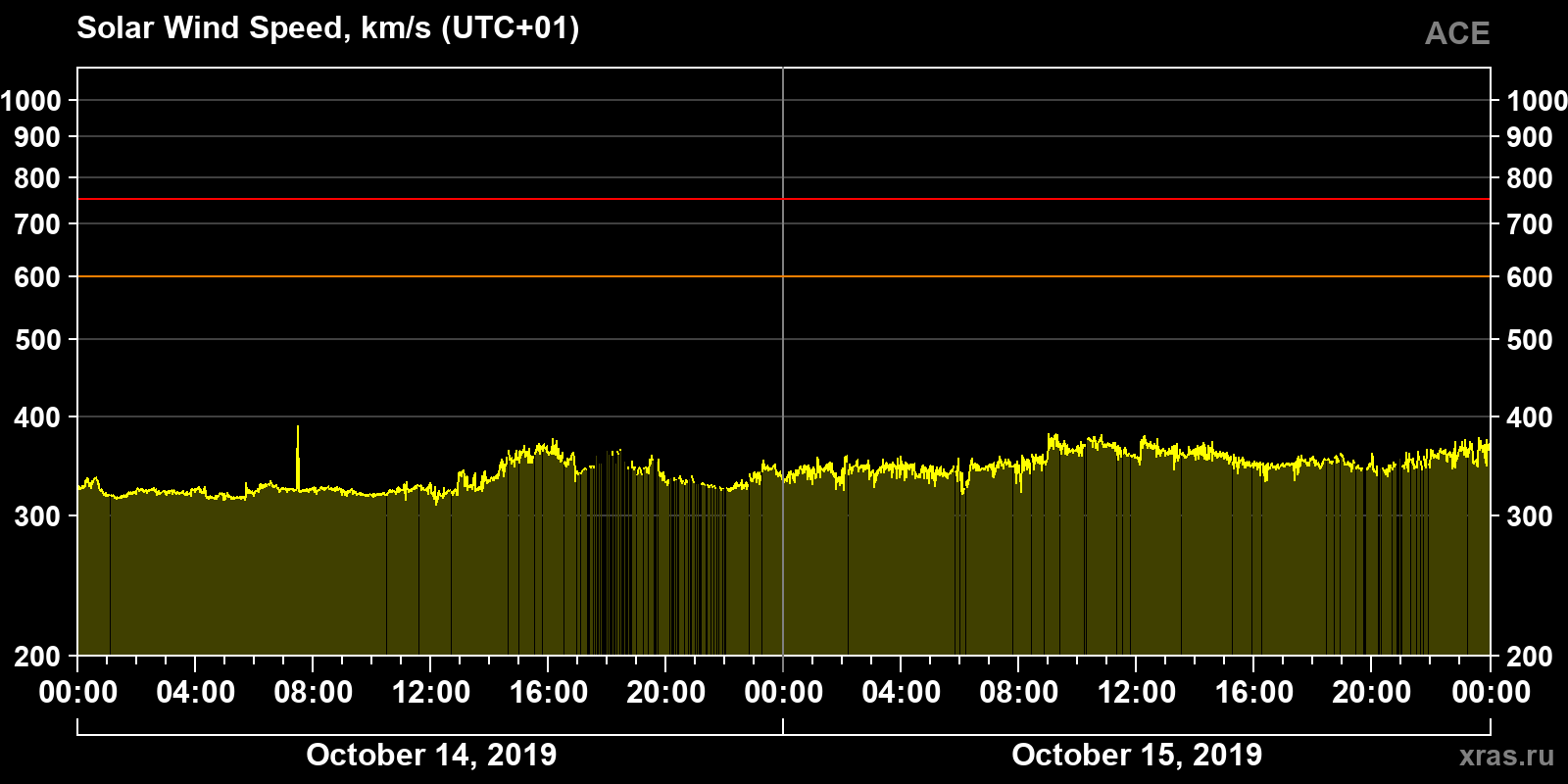 Solar wind speed