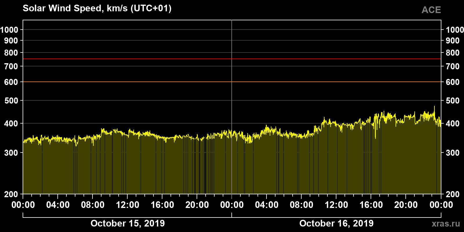 Solar wind speed