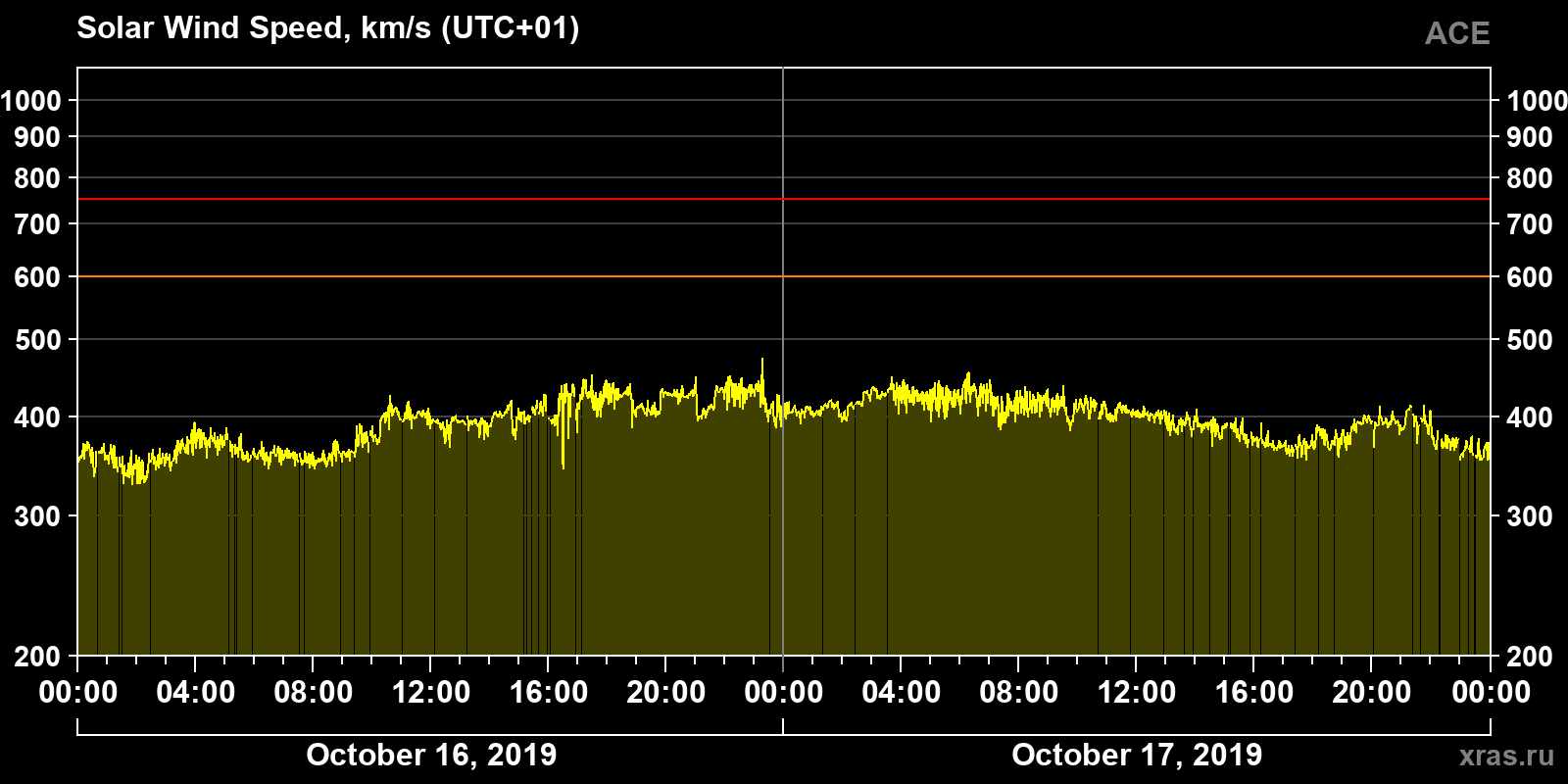 Solar wind speed