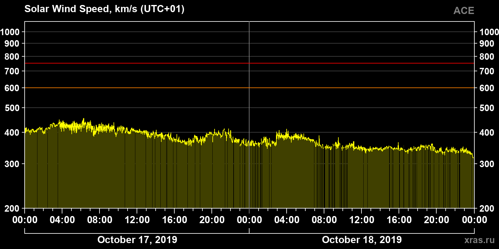 Solar wind speed