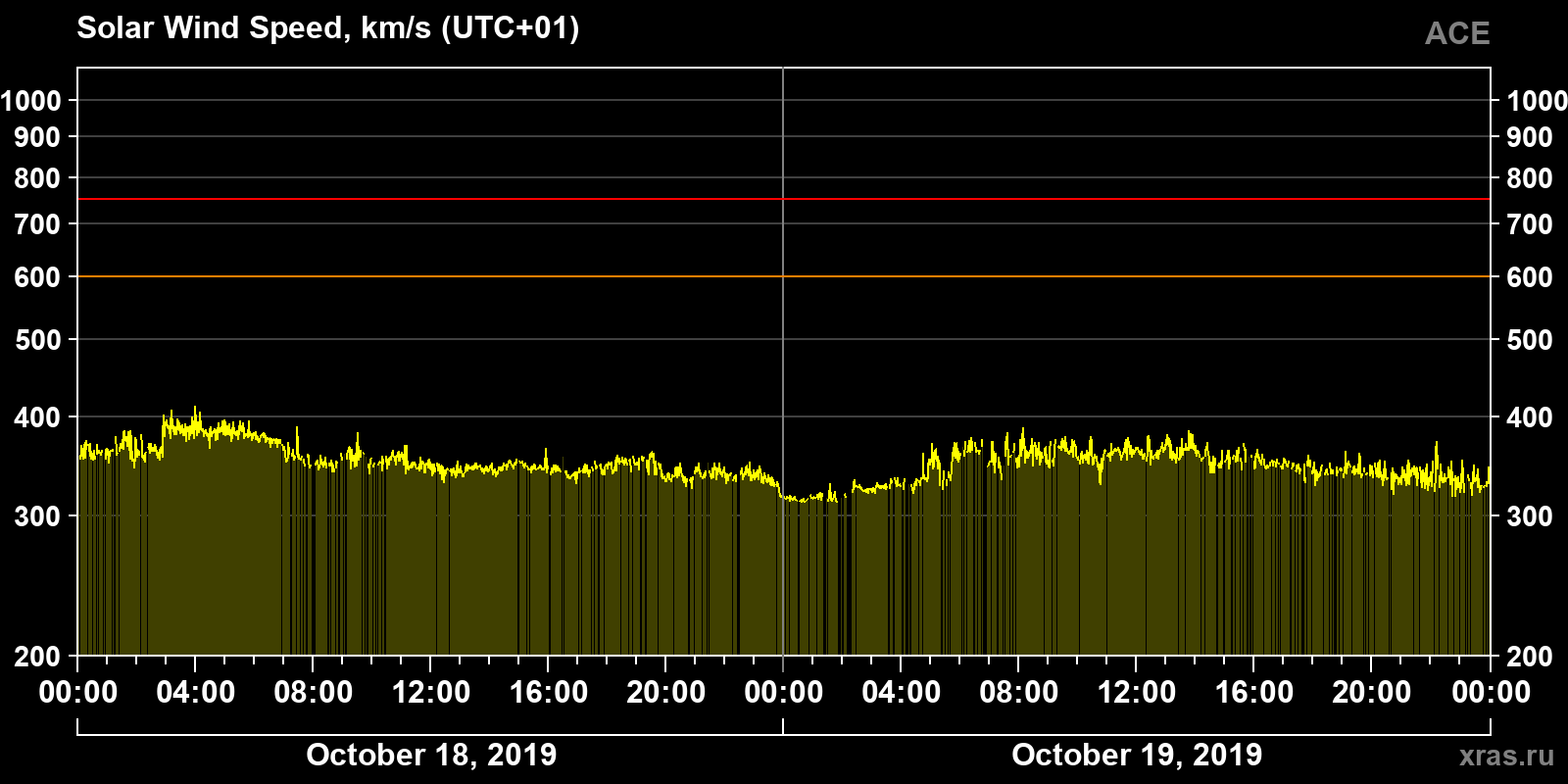 Solar wind speed