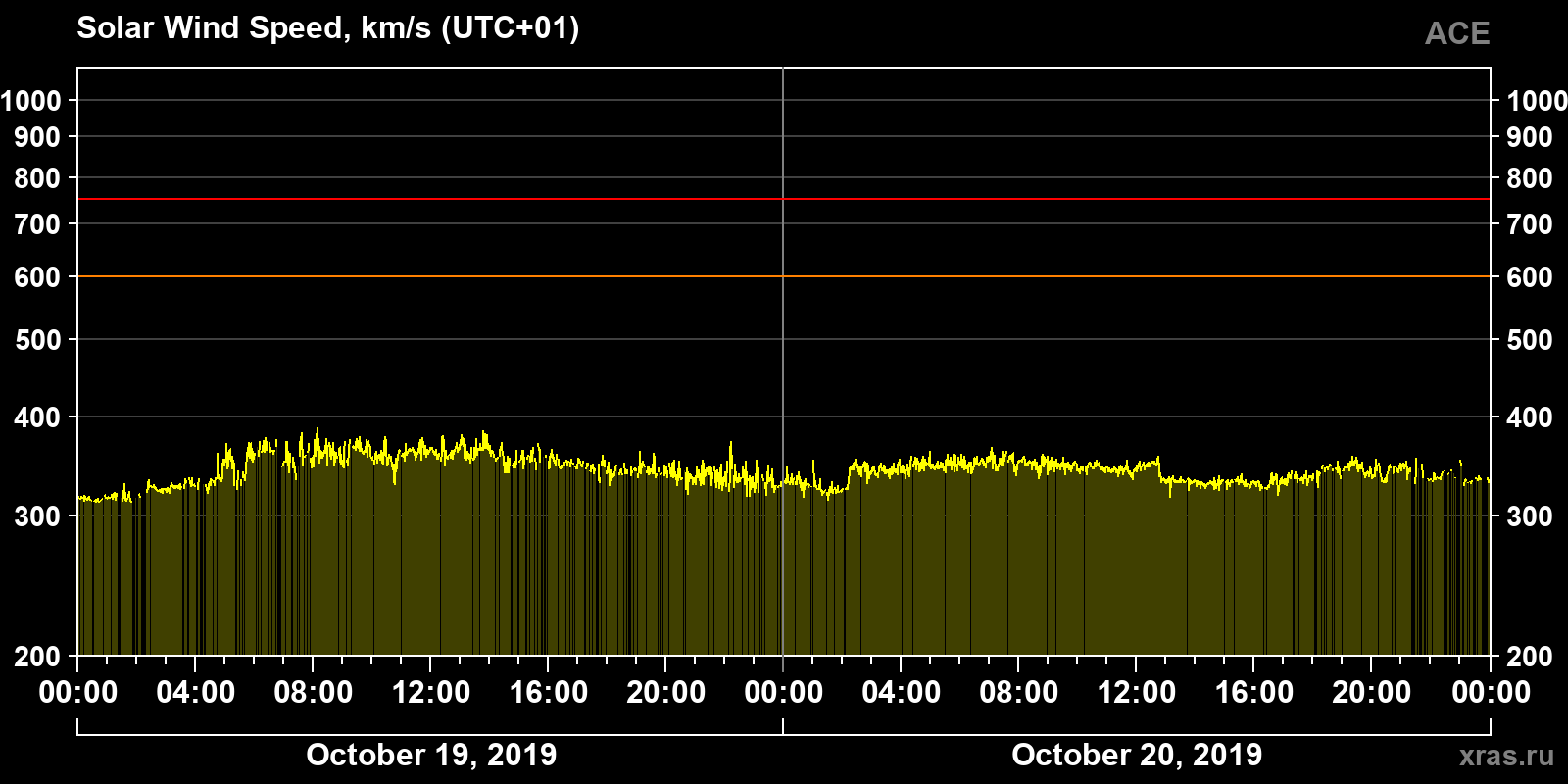 Solar wind speed