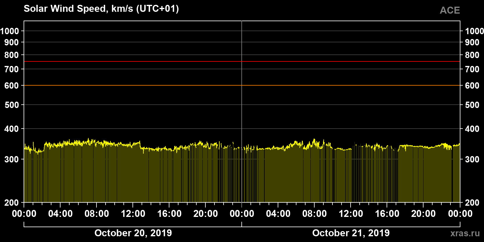 Solar wind speed