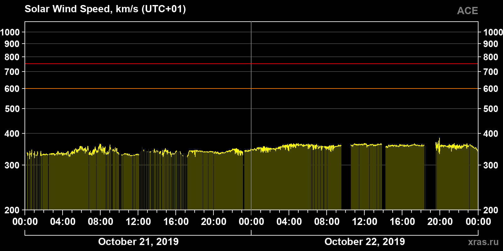 Solar wind speed