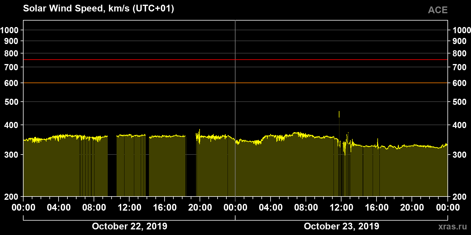 Solar wind speed