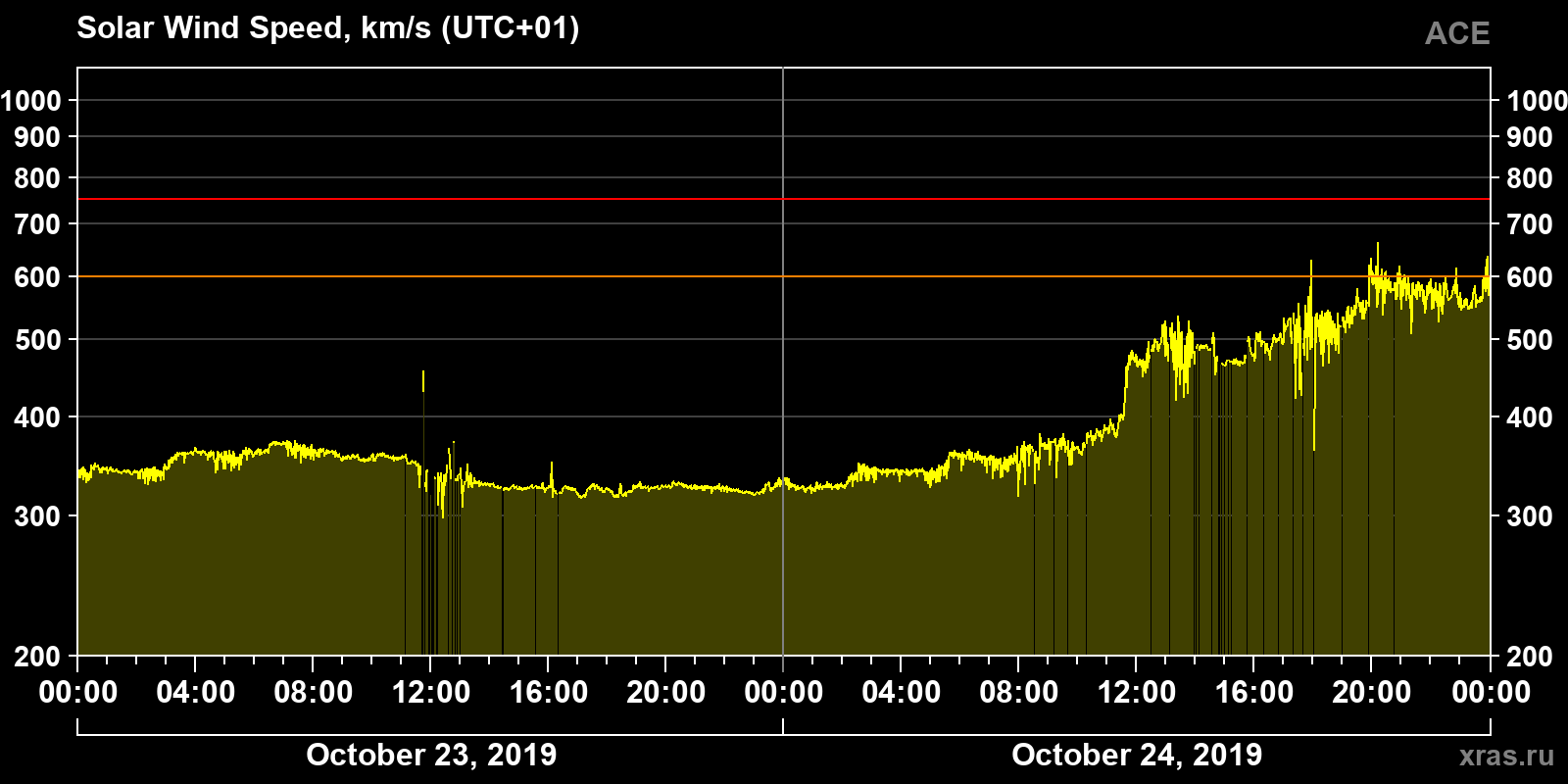 Solar wind speed