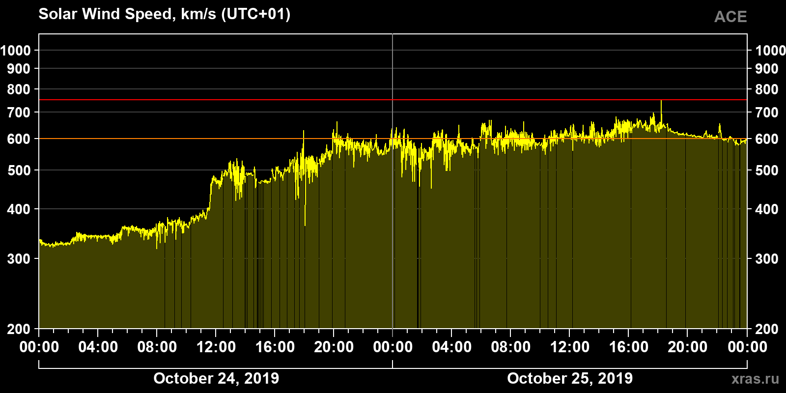 Solar wind speed