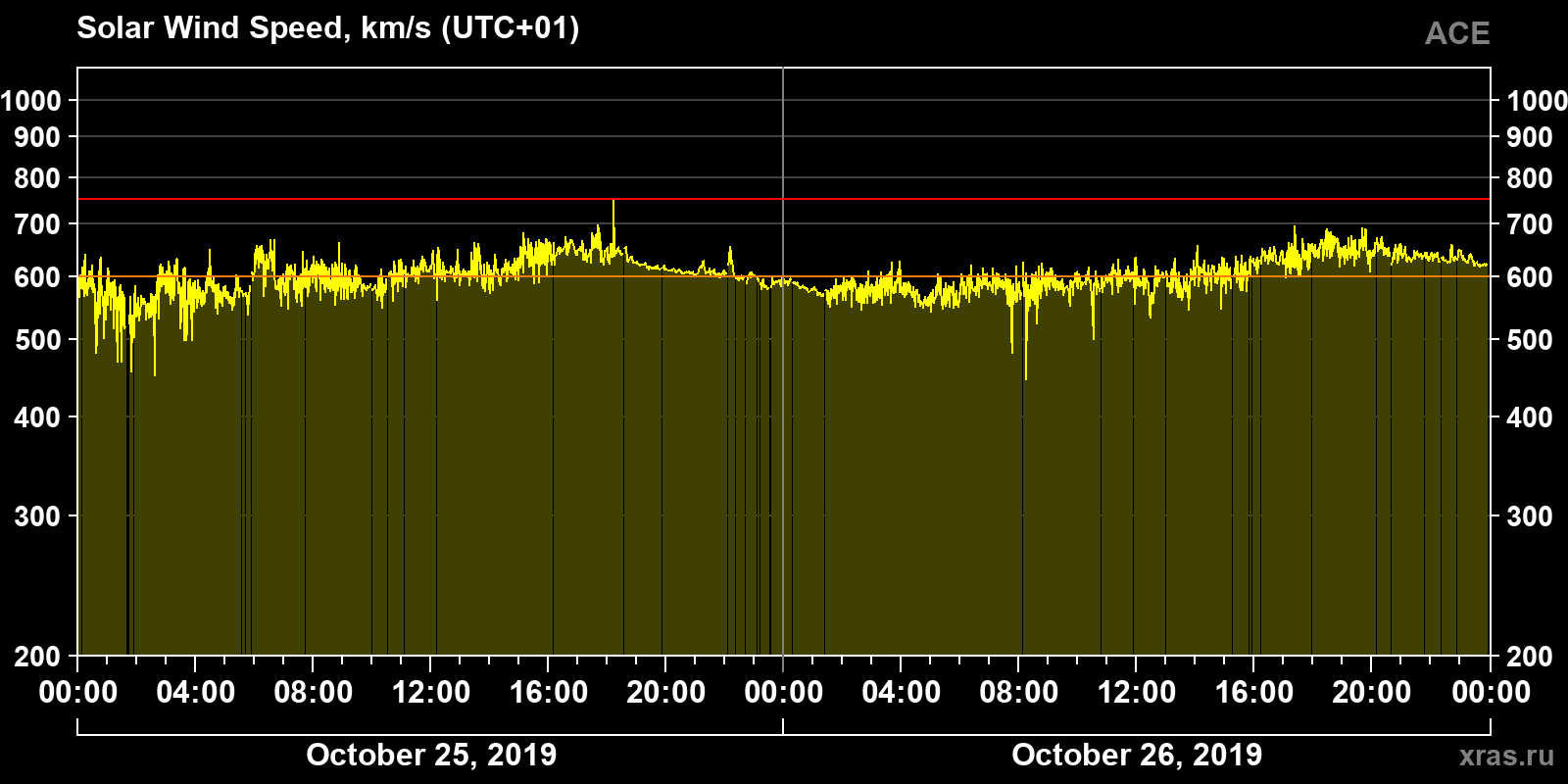 Solar wind speed
