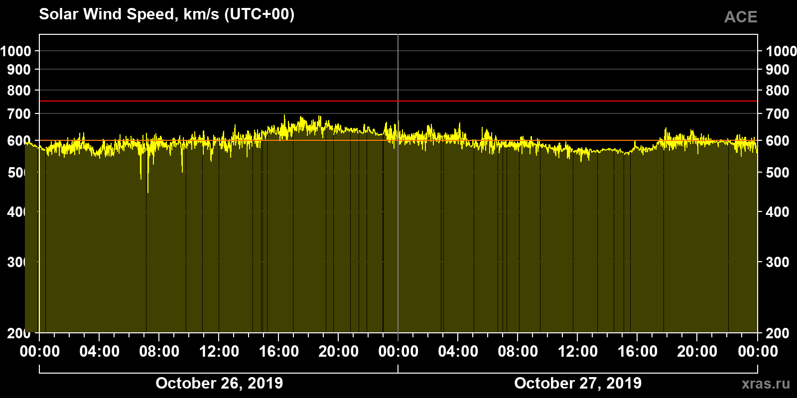 Solar wind speed