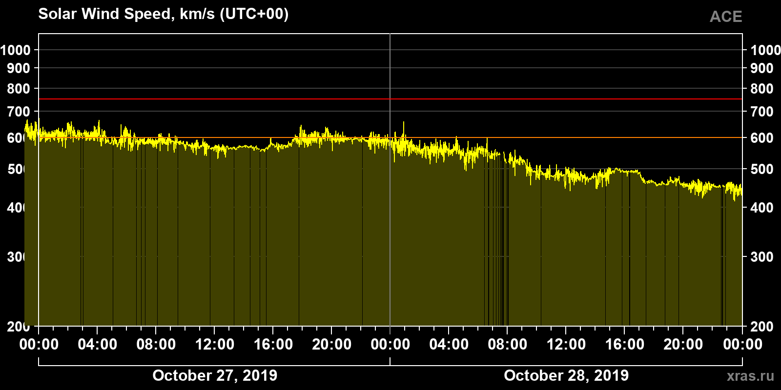 Solar wind speed