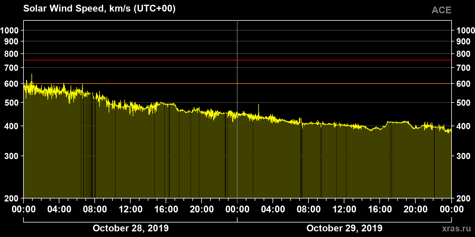 Solar wind speed
