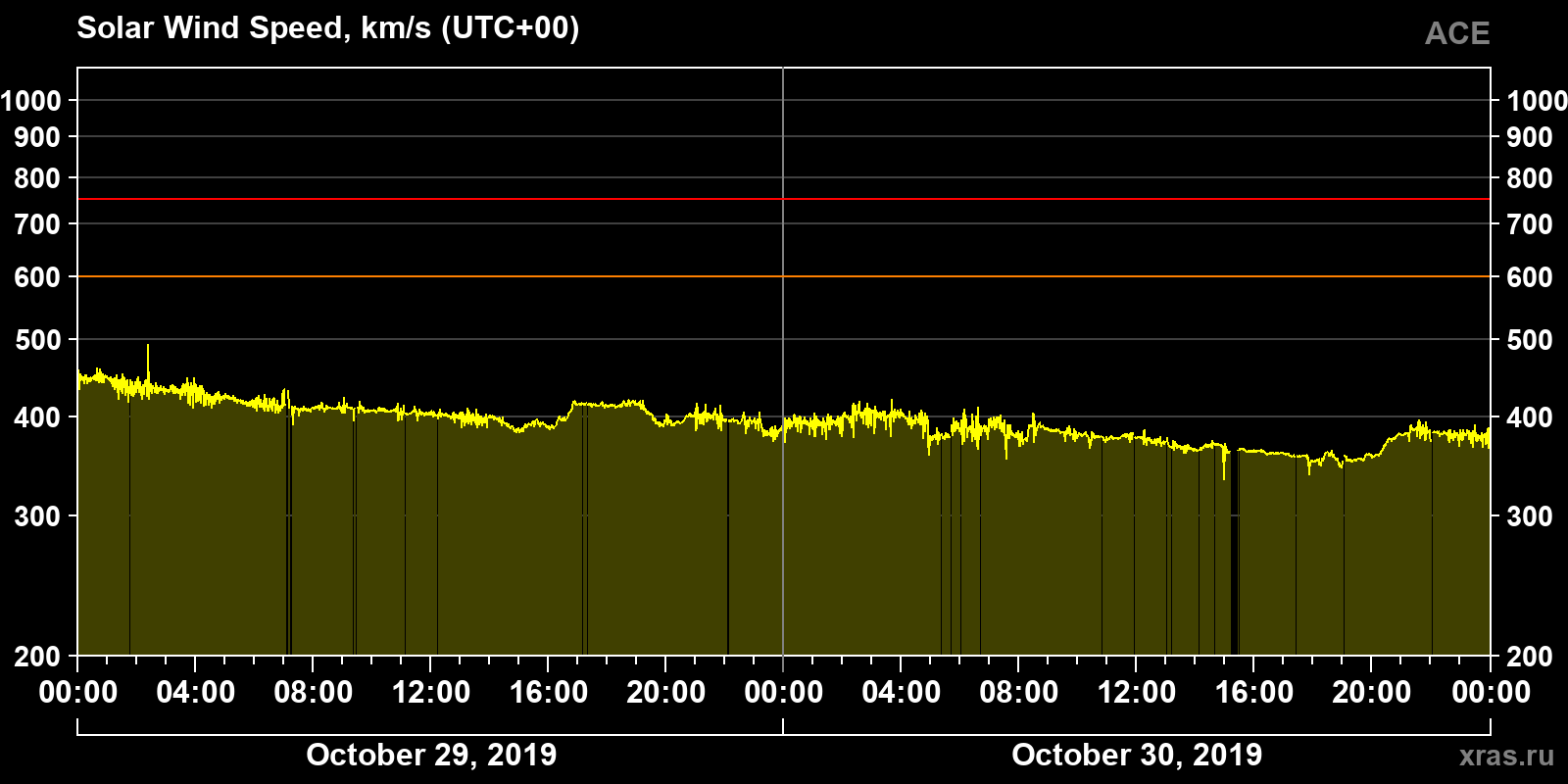 Solar wind speed