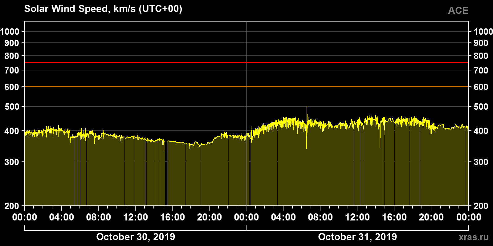 Solar wind speed