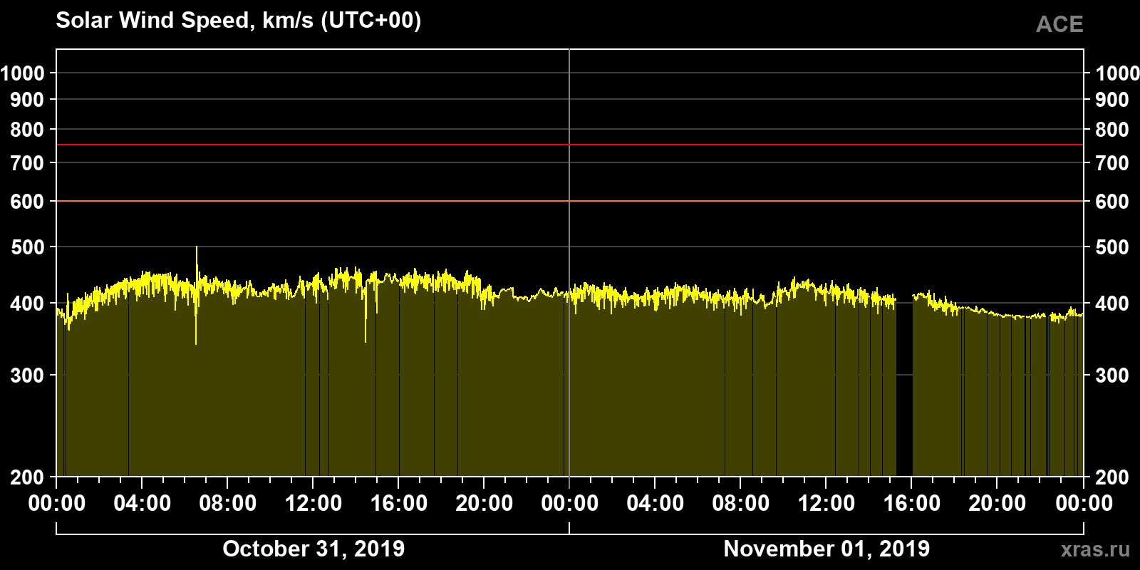 Solar wind speed