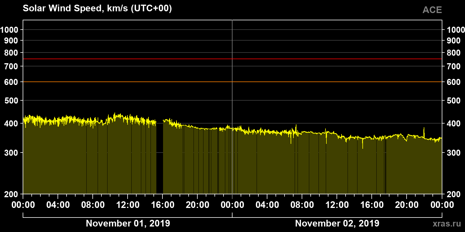 Solar wind speed