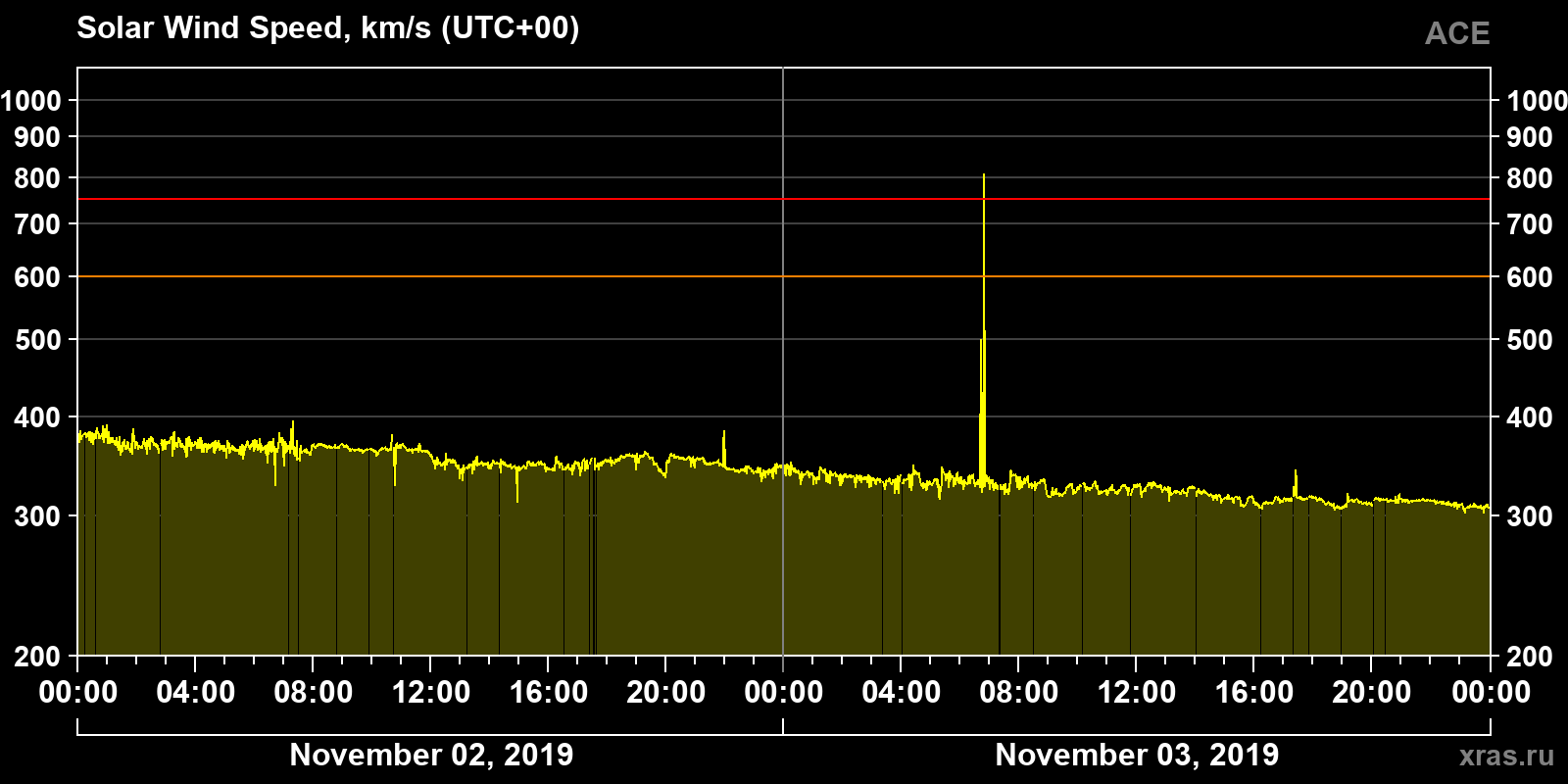 Solar wind speed