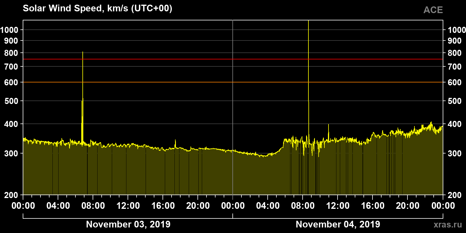 Solar wind speed