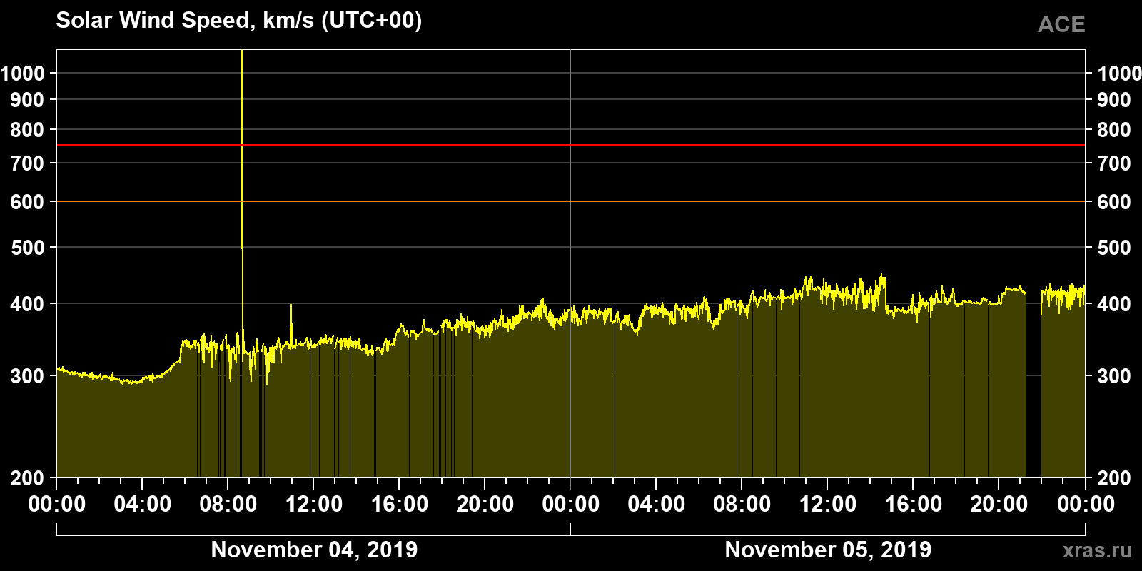 Solar wind speed