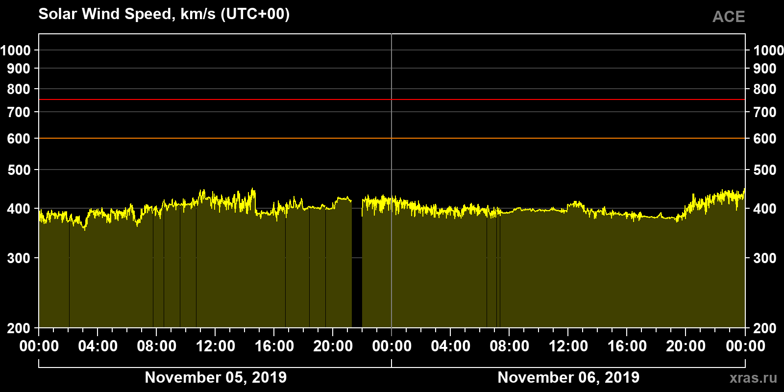 Solar wind speed