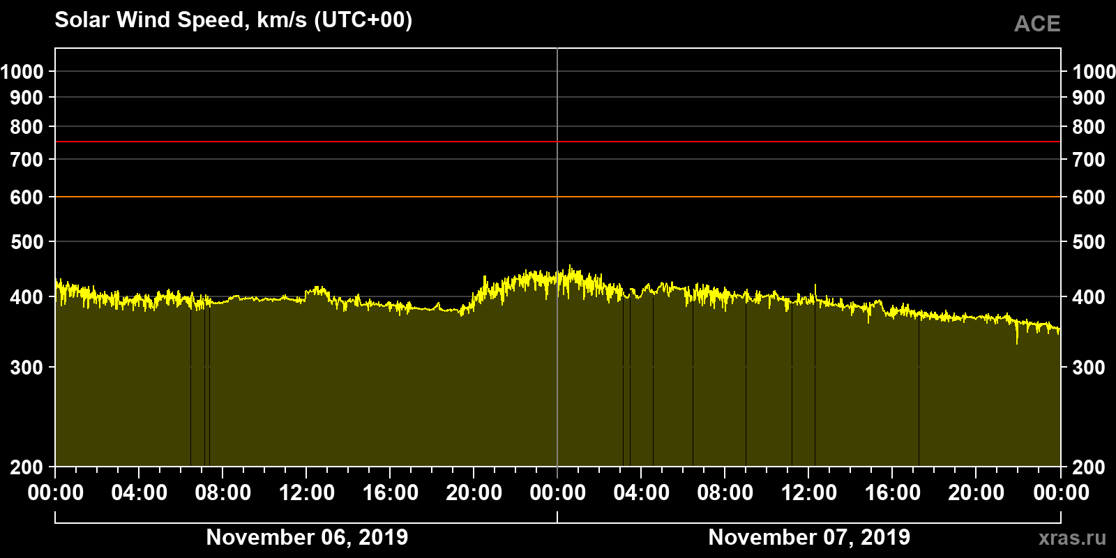 Solar wind speed
