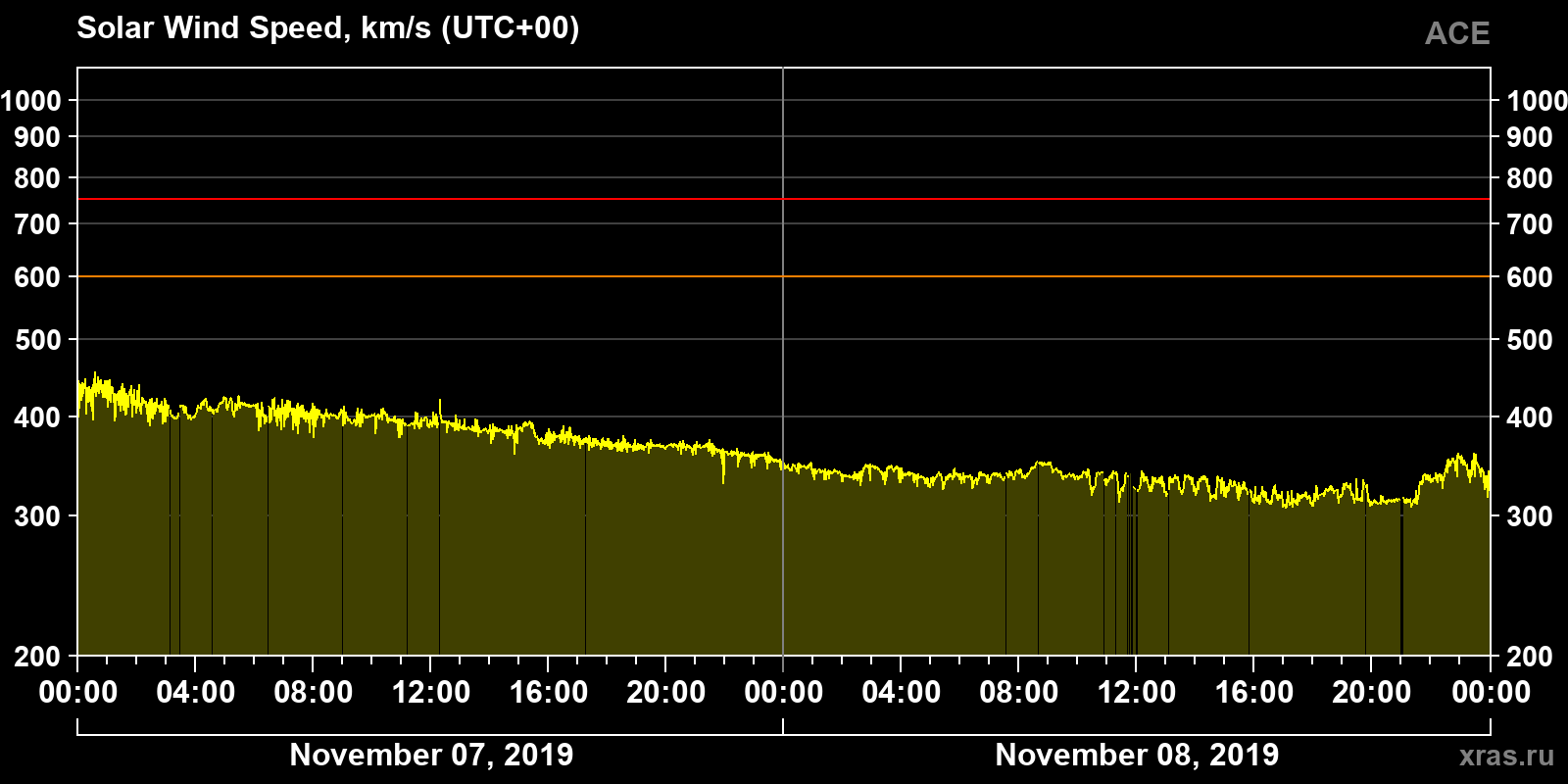 Solar wind speed