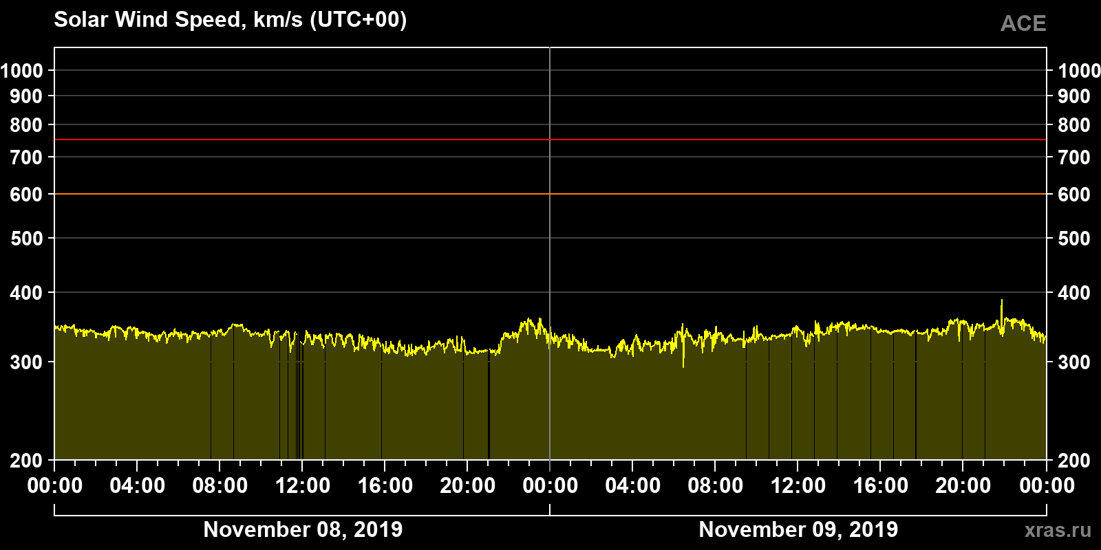 Solar wind speed
