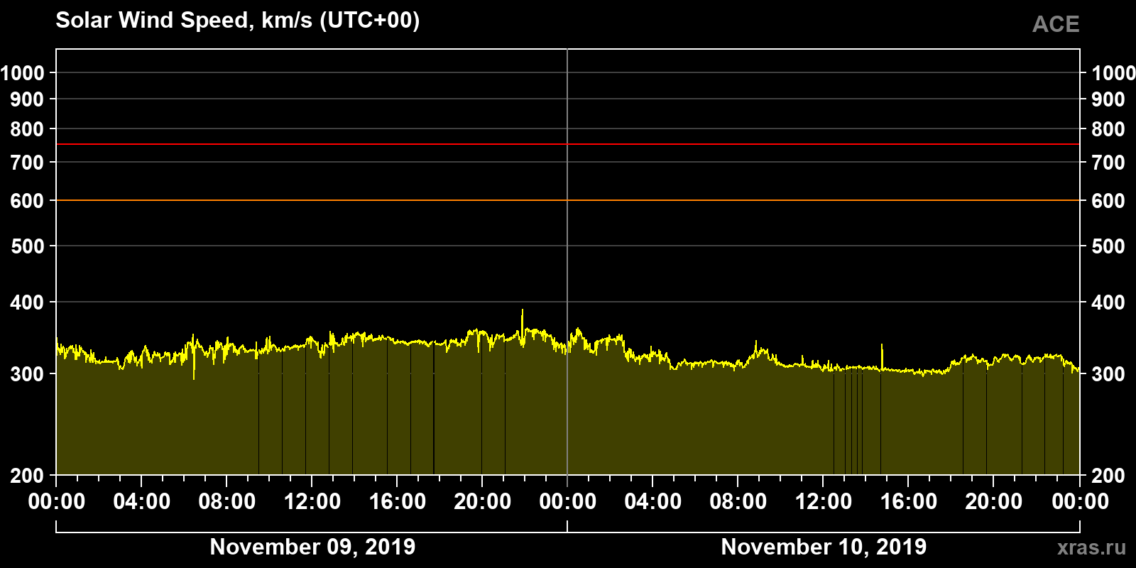 Solar wind speed