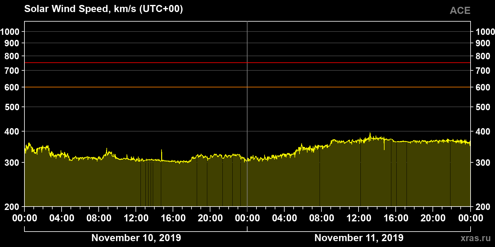 Solar wind speed