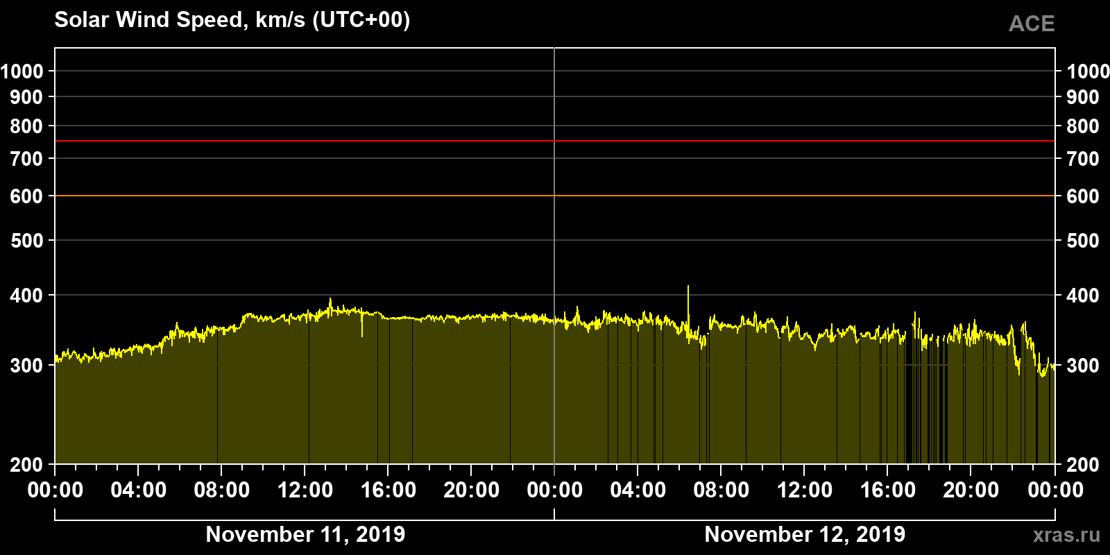 Solar wind speed