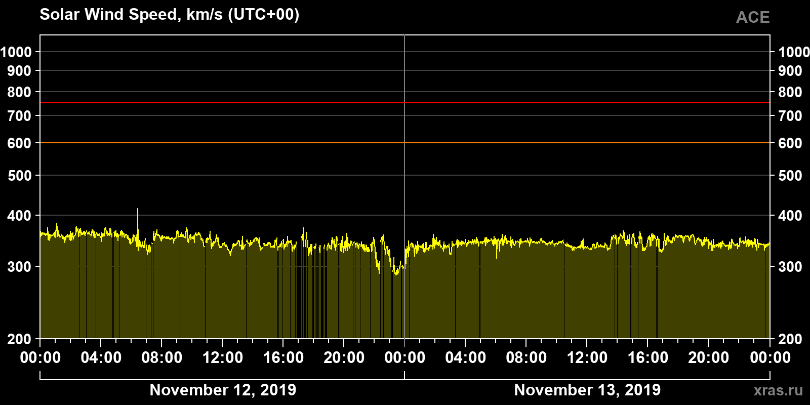 Solar wind speed